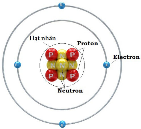 kích thước và cấu tạo của nguyên tử