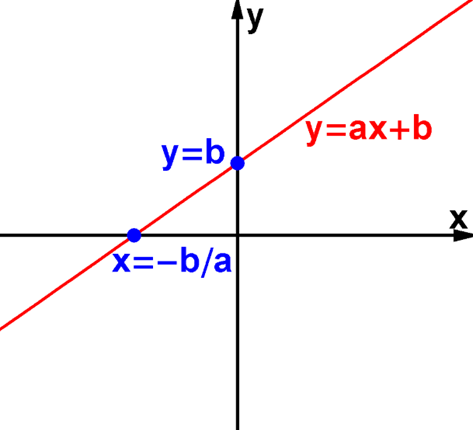 y=ax+b