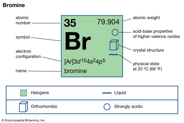 Bromine (Br) có nguyên tử khối là bao nhiêu?
