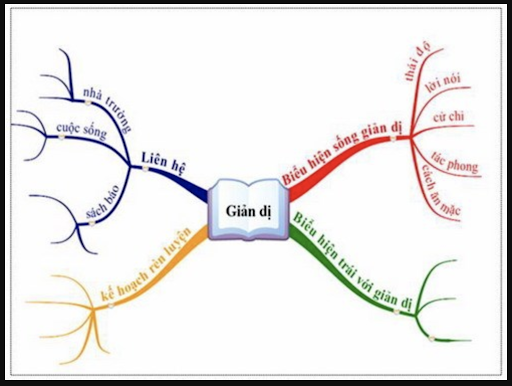 Sơ đồ tư duy đẹp giúp cho bạn dễ dàng hình dung và lưu giữ lại thông tin một cách khoa học và hiệu quả hơn. Hãy xem ngay hình ảnh để cùng khám phá những sơ đồ tư duy đẹp và sáng tạo nhất nhé!