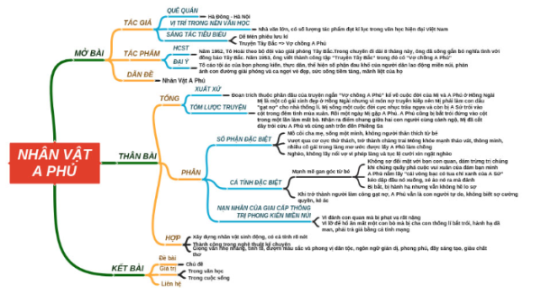 sơ đồ tư duy nhân vật a phủ