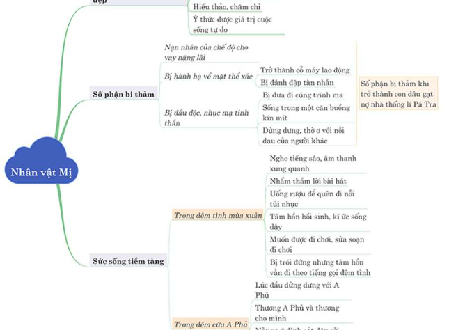 sơ đồ tư duy nhân vật chính