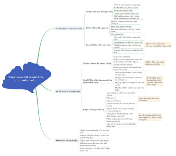 sơ đồ tư duy phân tích nv mị